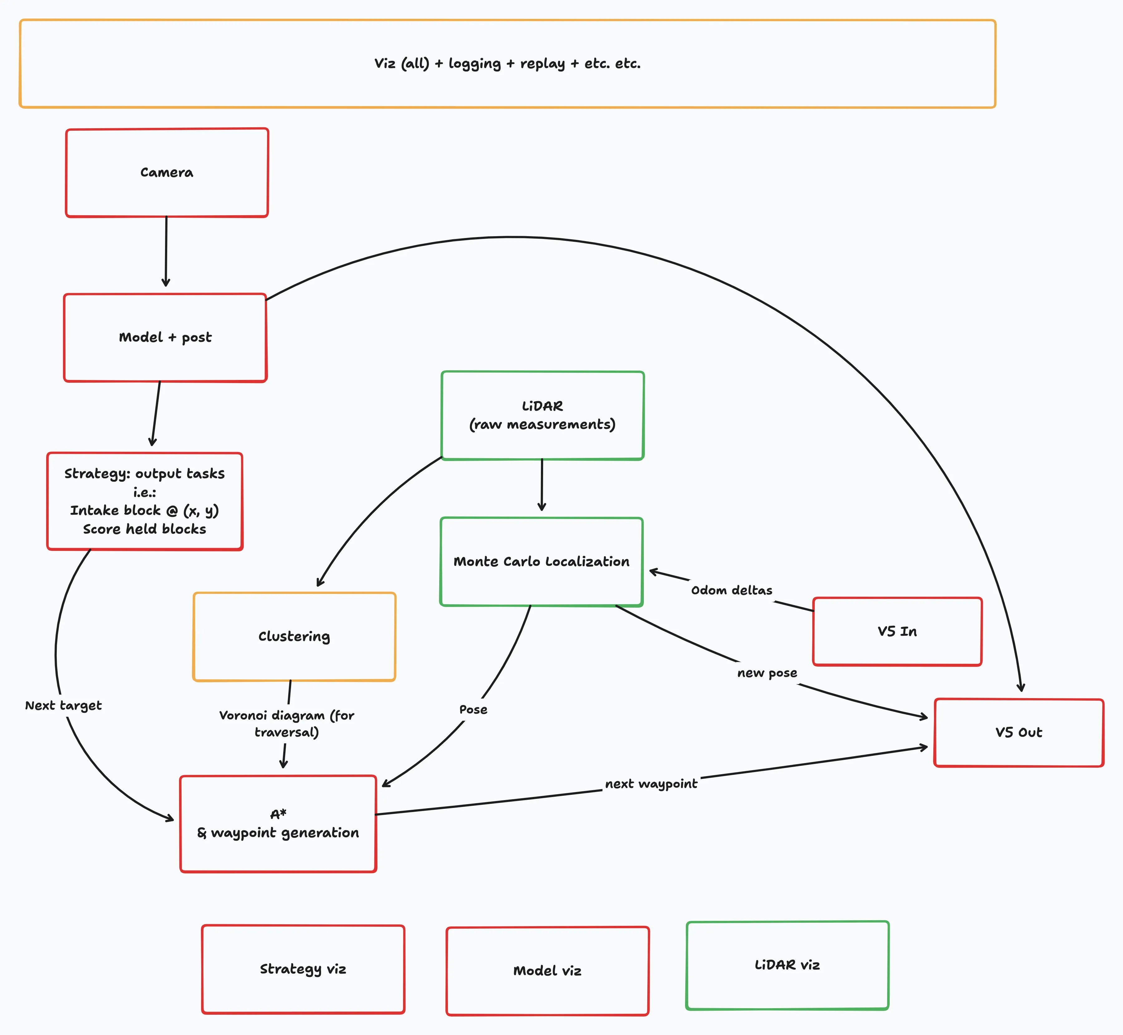 initial, overcomplicated plan for VEX AI High Stakes