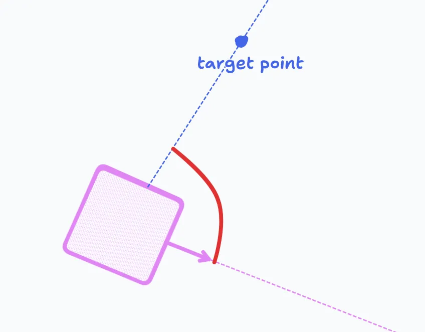 robot pointing 90º off from target with annotated angular error