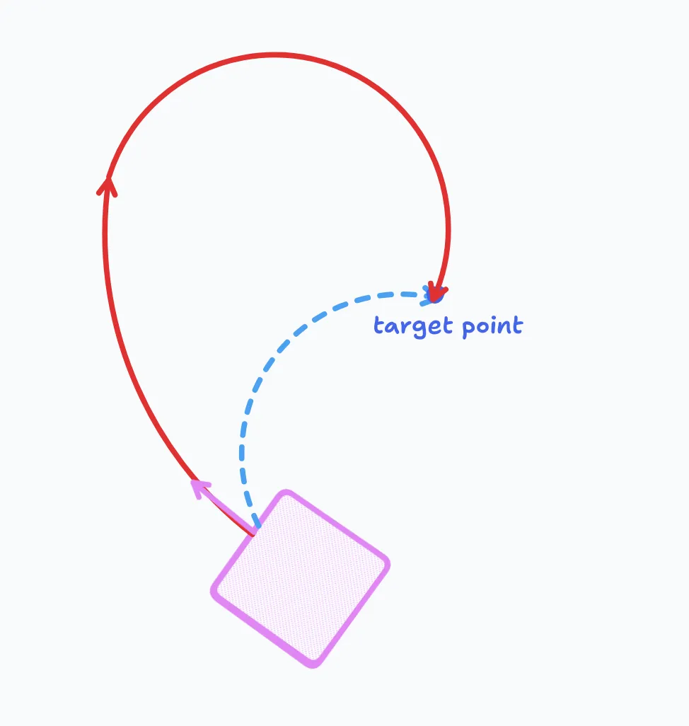 Elongated Arc Motion