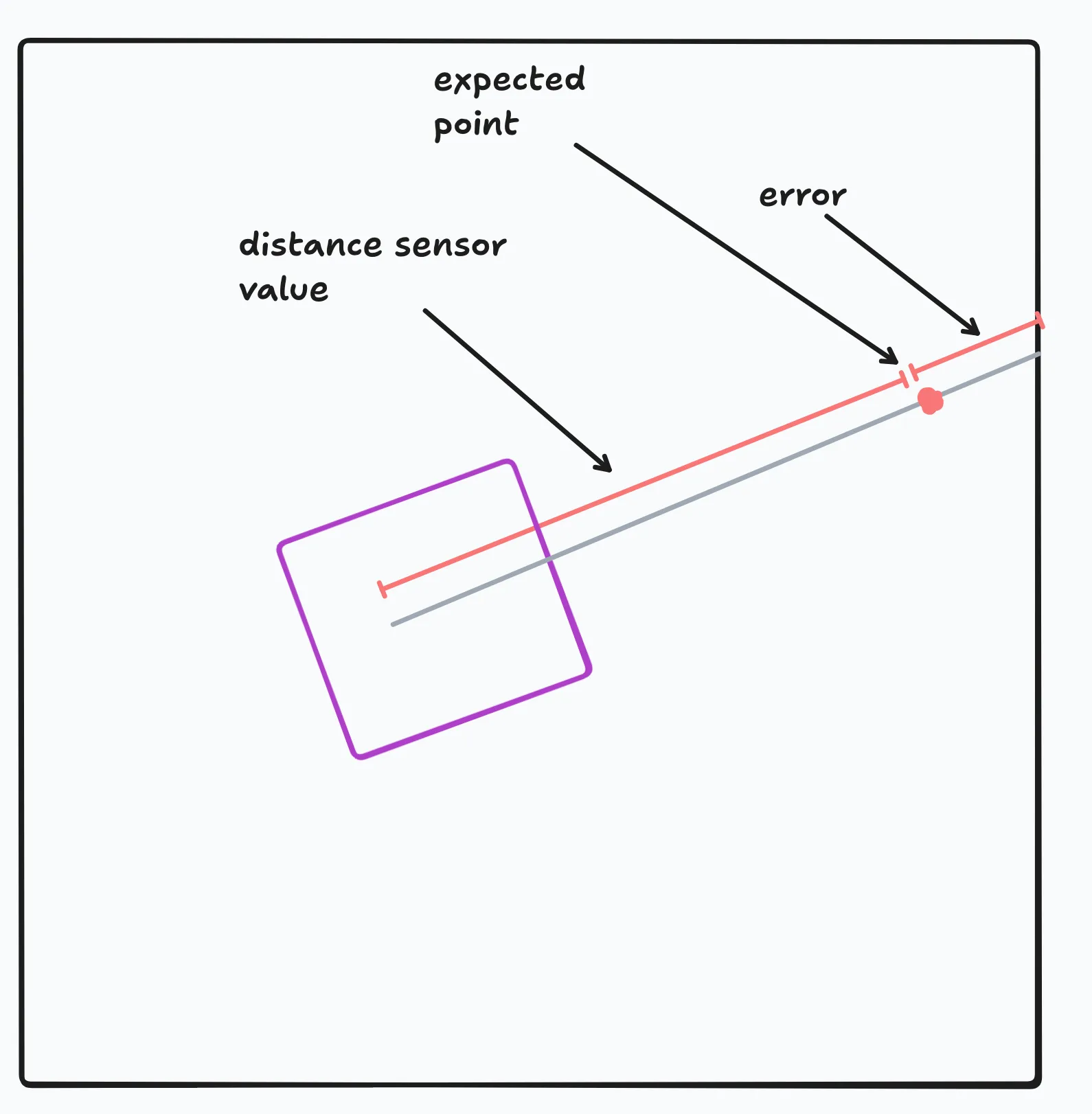 explanation of distance sensor values, expected point, actual error