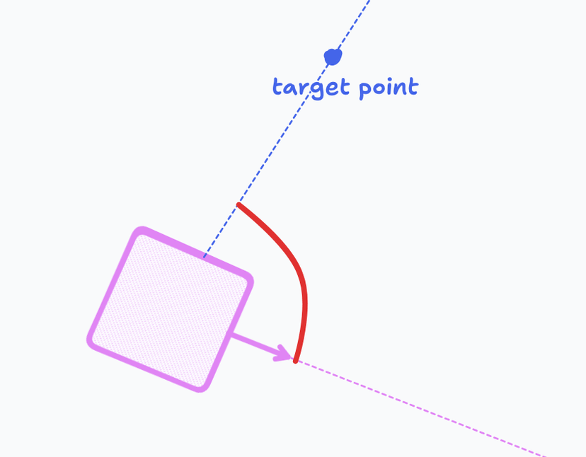 robot pointing 90º off from target with annotated angular error