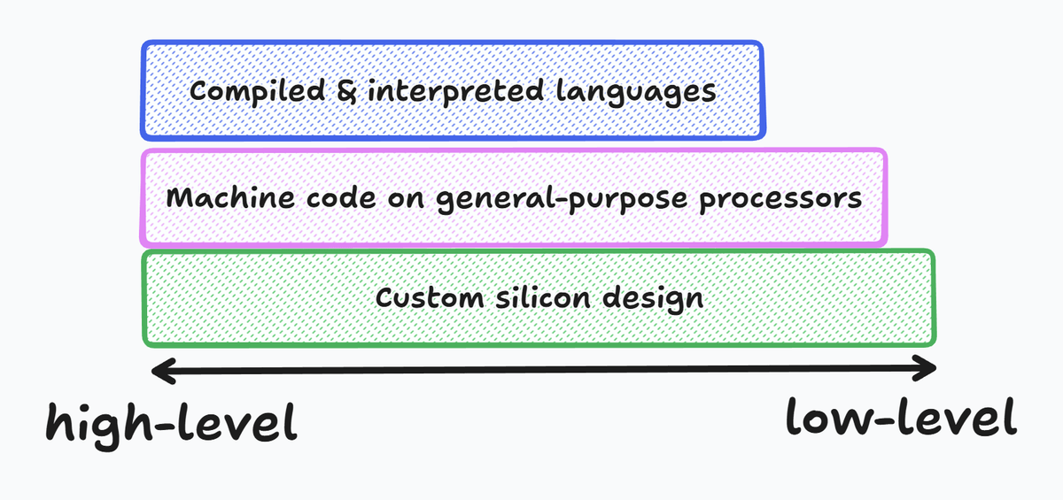 abstraction layers as described above