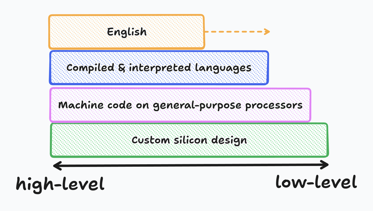 abstraction layers as described above, with English added to the top and growing to the right
